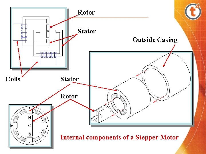 Rotor Stator Outside Casing Coils Stator Rotor Internal components of a Stepper Motor 
