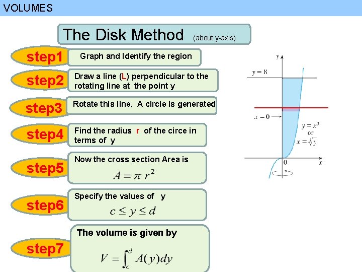 VOLUMES The Disk Method step 1 (about y-axis) Graph and Identify the region step