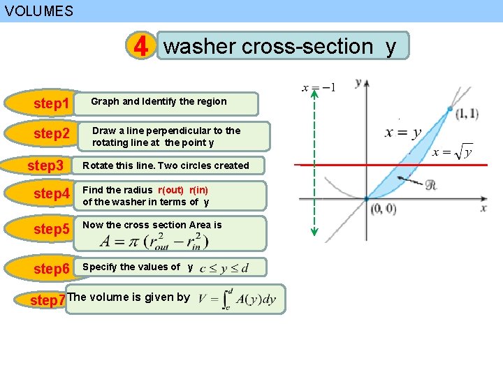 VOLUMES 4 washer cross-section y step 1 Graph and Identify the region step 2