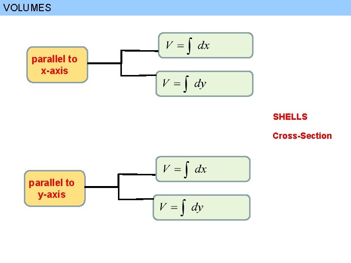 VOLUMES parallel to x-axis SHELLS Cross-Section parallel to y-axis 