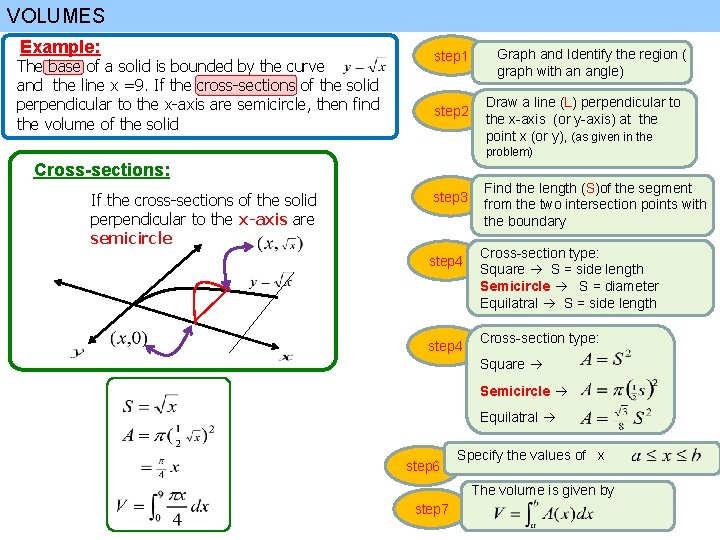 VOLUMES Example: The base of a solid is bounded by the curve and the