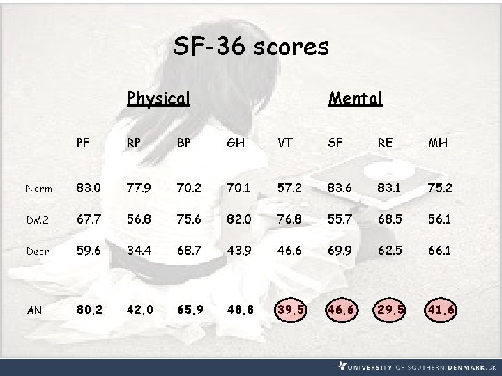 SF-36 scores Physical Mental PF RP BP GH VT SF RE MH Norm 83.