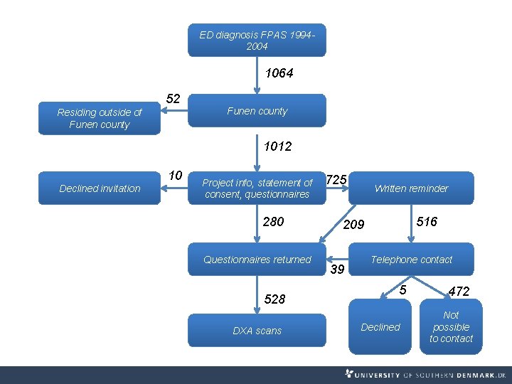 ED diagnosis FPAS 19942004 1064 52 Residing outside of Funen county 1012 10 Declined
