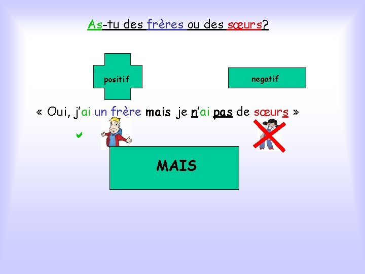 As-tu des frères ou des sœurs? negatif positif « Oui, j’ai un frère mais