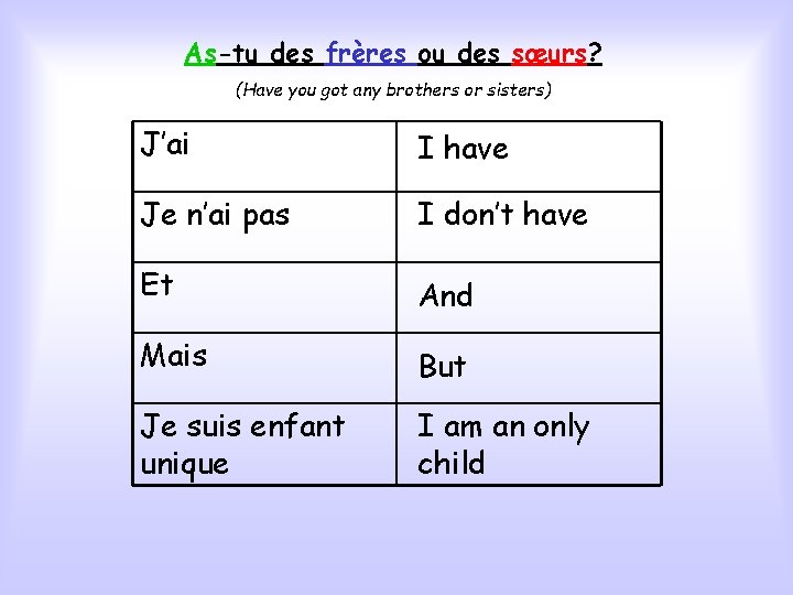 As-tu des frères ou des sœurs? (Have you got any brothers or sisters) J’ai