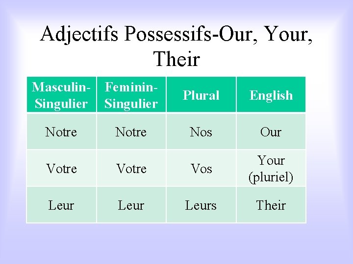 Adjectifs Possessifs-Our, Your, Their Masculin. Singulier Feminin. Singulier Plural English Notre Nos Our Votre