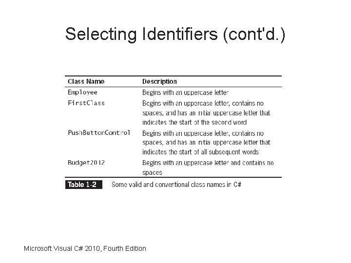 Selecting Identifiers (cont'd. ) Microsoft Visual C# 2010, Fourth Edition 