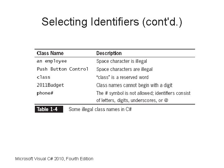 Selecting Identifiers (cont'd. ) Microsoft Visual C# 2010, Fourth Edition 