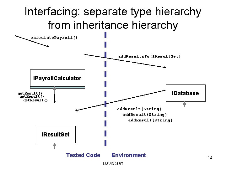 Interfacing: separate type hierarchy from inheritance hierarchy calculate. Payroll() add. Results. To(IResult. Set) IPayroll.