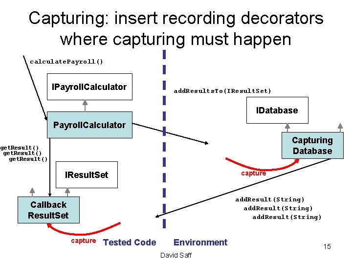 Capturing: insert recording decorators where capturing must happen calculate. Payroll() IPayroll. Calculator add. Results.