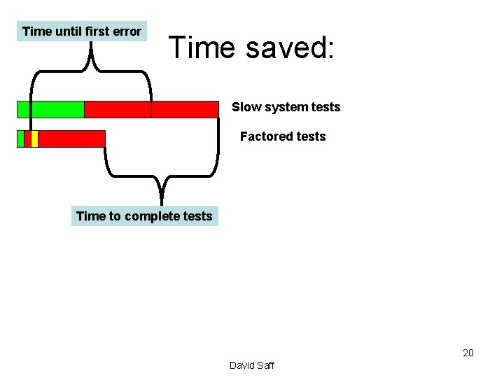 Time until first error Time saved: Slow system tests Factored tests Time to complete