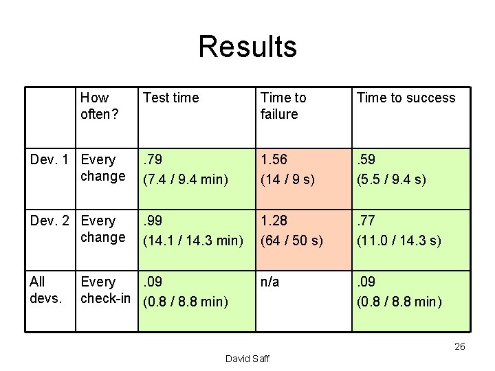 Results How often? Test time Time to failure Time to success Dev. 1 Every