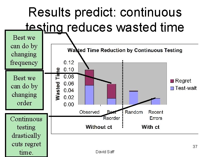 Results predict: continuous testing reduces wasted time Best we can do by changing frequency