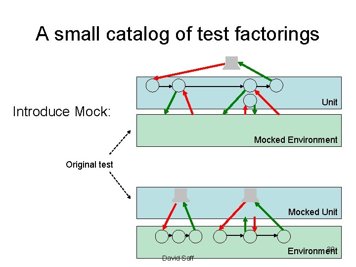 A small catalog of test factorings Unit Introduce Mock: Mocked Environment Original test Mocked