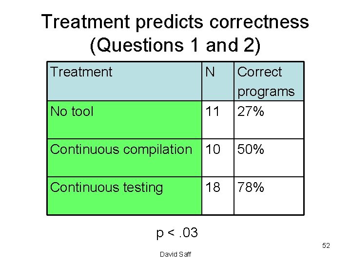 Treatment predicts correctness (Questions 1 and 2) Treatment N No tool 11 Correct programs