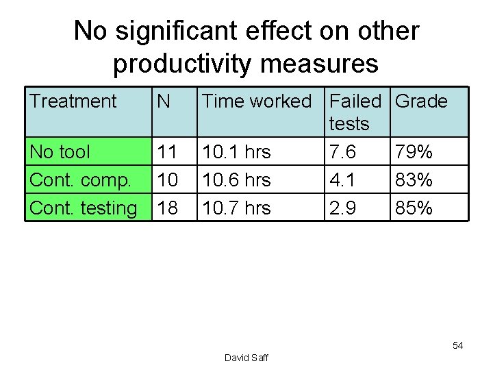 No significant effect on other productivity measures Treatment N No tool Cont. comp. Cont.