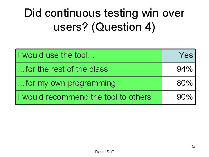 Did continuous testing win over users? (Question 4) I would use the tool… Yes