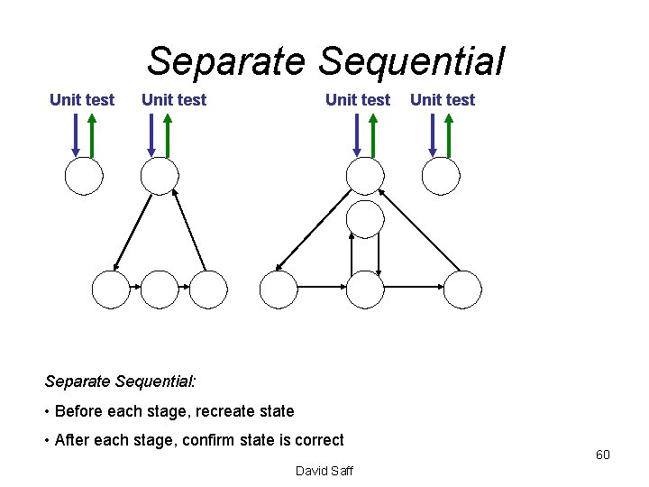 Separate Sequential Unit test Separate Sequential: • Before each stage, recreate state • After