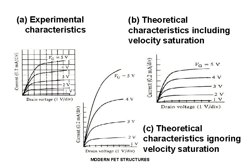 (a) Experimental characteristics (b) Theoretical characteristics including velocity saturation (c) Theoretical characteristics ignoring velocity