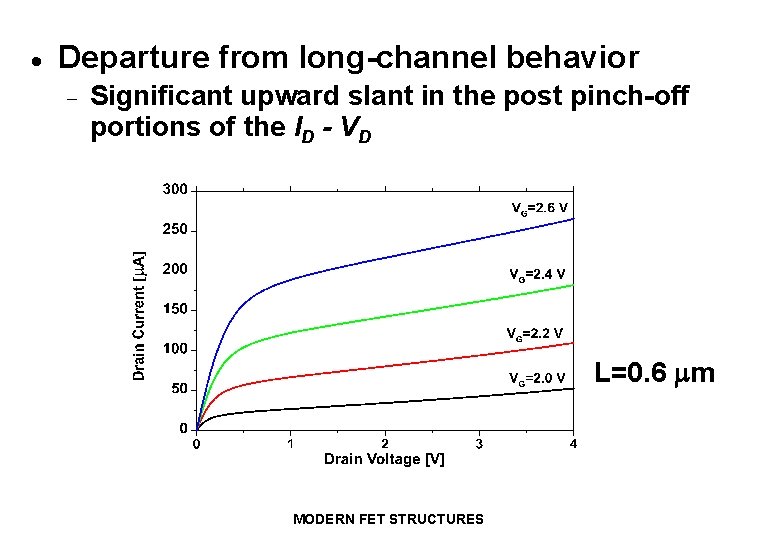 · Departure from long-channel behavior - Significant upward slant in the post pinch-off portions