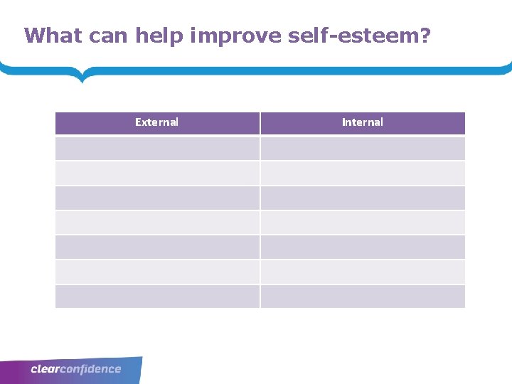 What can help improve self-esteem? External Internal 
