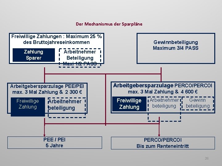 Der Mechanismus der Sparpläne Freiwillige Zahlungen : Maximum 25 % des Bruttojahreseinkommen Zahlung Sparer