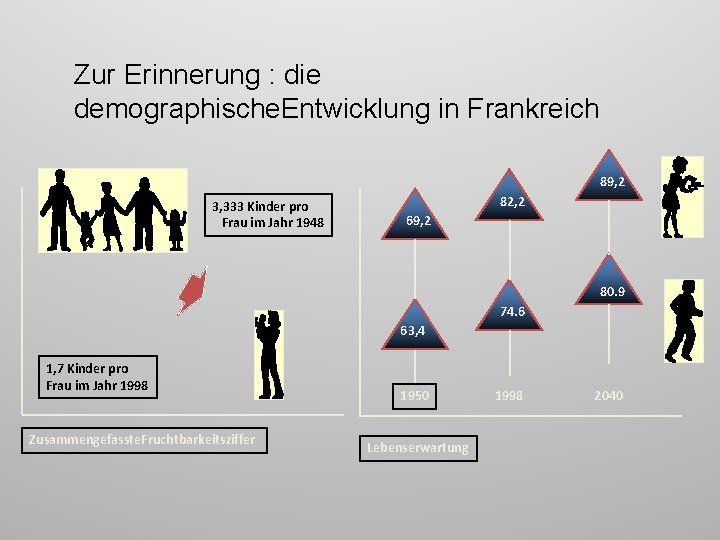 Zur Erinnerung : die demographische. Entwicklung in Frankreich 89, 2 3, 333 Kinder pro