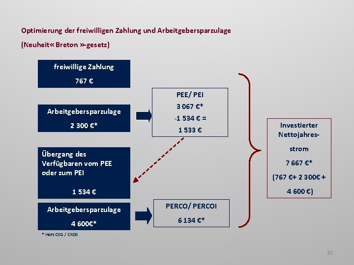 Optimierung der freiwilligen Zahlung und Arbeitgebersparzulage (Neuheit « Breton » -gesetz) freiwillige Zahlung 767