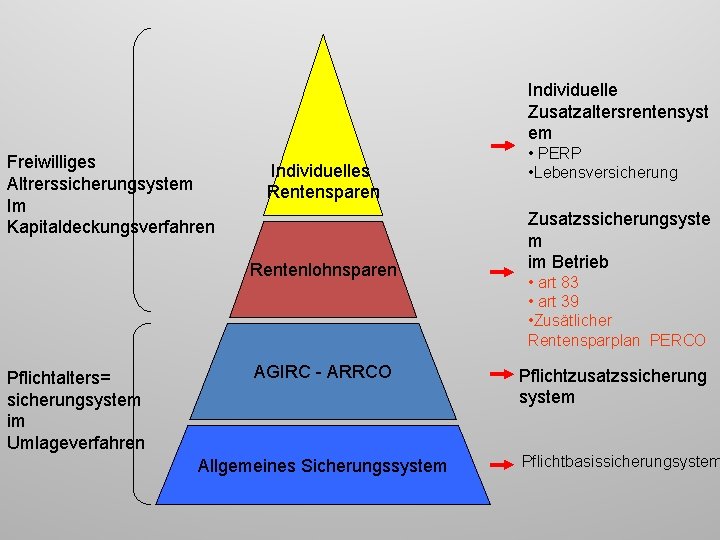 Individuelle Zusatzaltersrentensyst em Freiwilliges Altrerssicherungsystem Im Kapitaldeckungsverfahren Individuelles Rentensparen Rentenlohnsparen Pflichtalters= sicherungsystem im Umlageverfahren