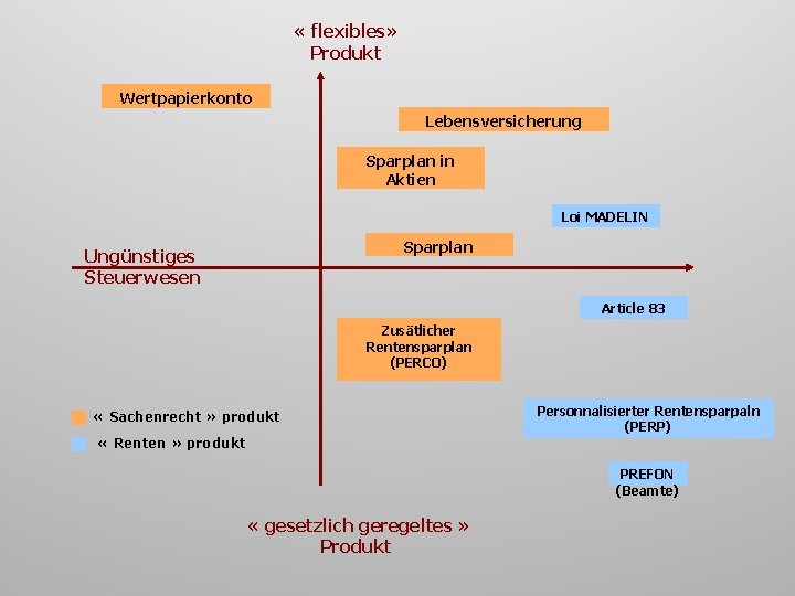  « flexibles» Produkt Wertpapierkonto Lebensversicherung Sparplan in Aktien Loi MADELIN Sparplan Ungünstiges Steuerwesen