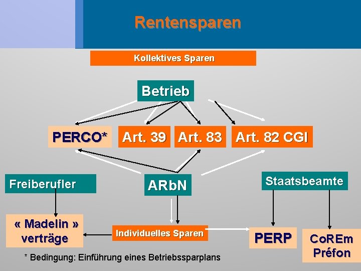 Rentensparen Kollektives Sparen Betrieb PERCO* Freiberufler « Madelin » verträge Art. 39 Art. 83