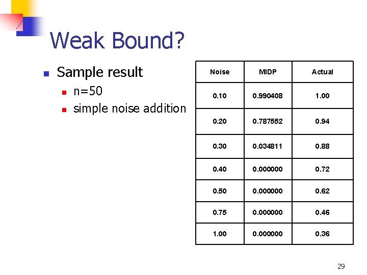 Weak Bound? n Sample result n n n=50 simple noise addition Noise MIDP Actual