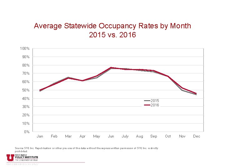 Average Statewide Occupancy Rates by Month 2015 vs. 2016 100% 90% 80% 70% 60%