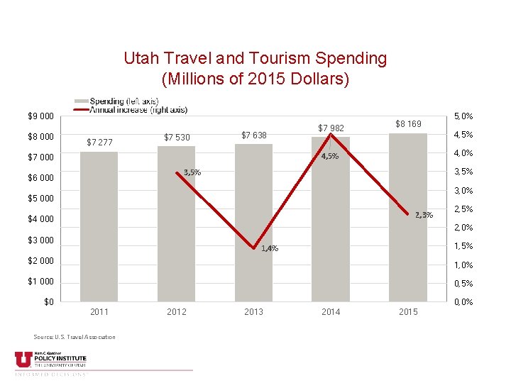 Utah Travel and Tourism Spending (Millions of 2015 Dollars) $9 000 $8 000 $7
