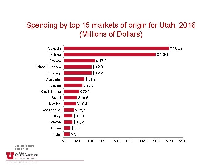 Spending by top 15 markets of origin for Utah, 2016 (Millions of Dollars) Canada