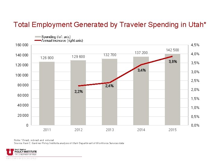 Total Employment Generated by Traveler Spending in Utah* 160 000 140 000 4, 5%