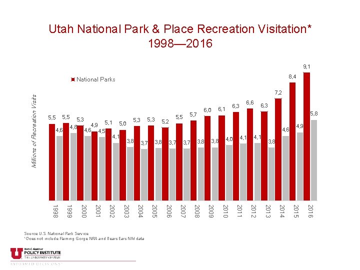 Utah National Park & Place Recreation Visitation* 1998— 2016 9, 1 8, 4 Millions