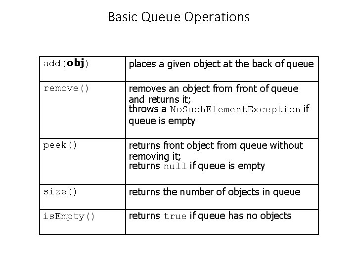 Basic Queue Operations add(obj) places a given object at the back of queue remove()