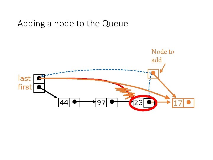 Adding a node to the Queue Node to add last first 44 97 23