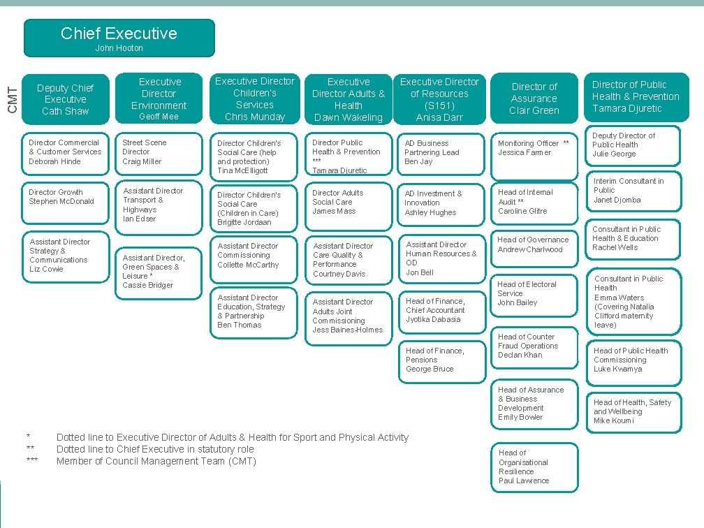 Chief Executive CMT John Hooton Deputy Chief Executive Cath Shaw Director Commercial & Customer