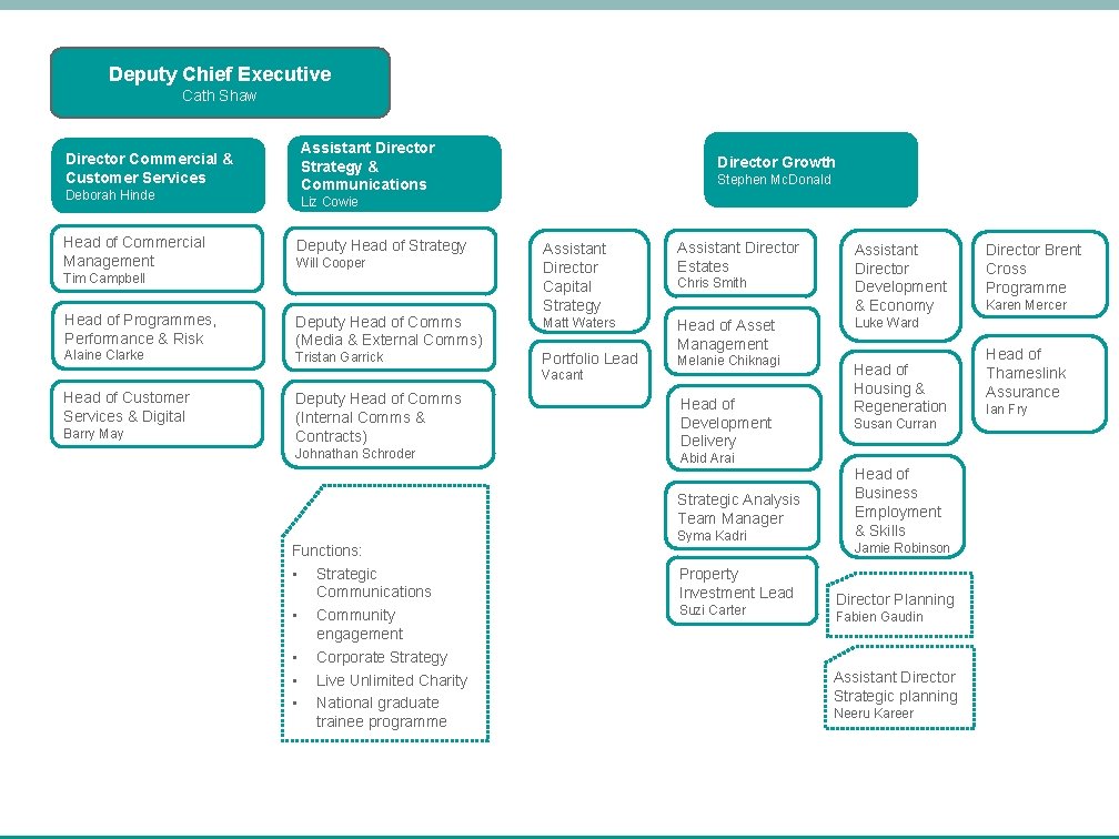 Deputy Chief Executive Cath Shaw Director Commercial & Customer Services Deborah Hinde Head of