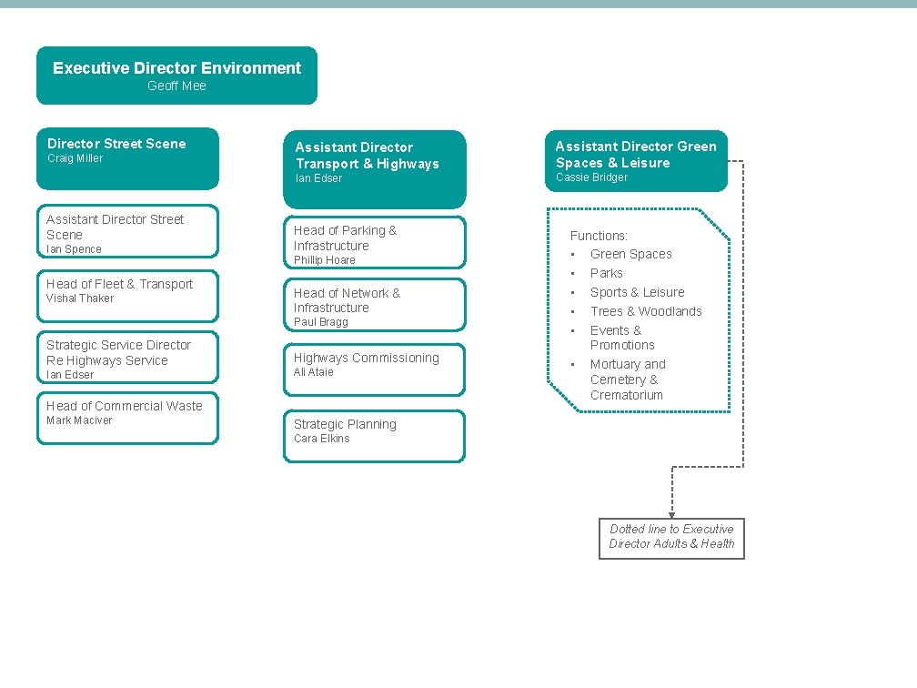 Executive Director Environment Geoff Mee Director Street Scene Craig Miller Assistant Director Street Scene