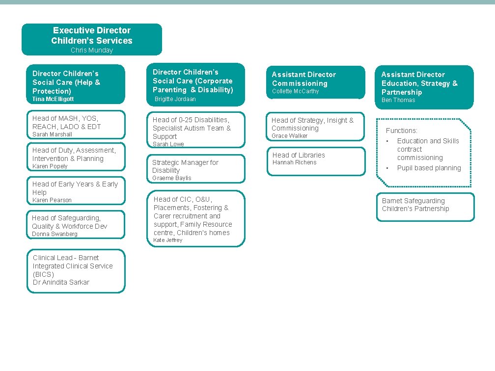 Executive Director Children’s Services Chris Munday Director Children’s Social Care (Help & Protection) Tina