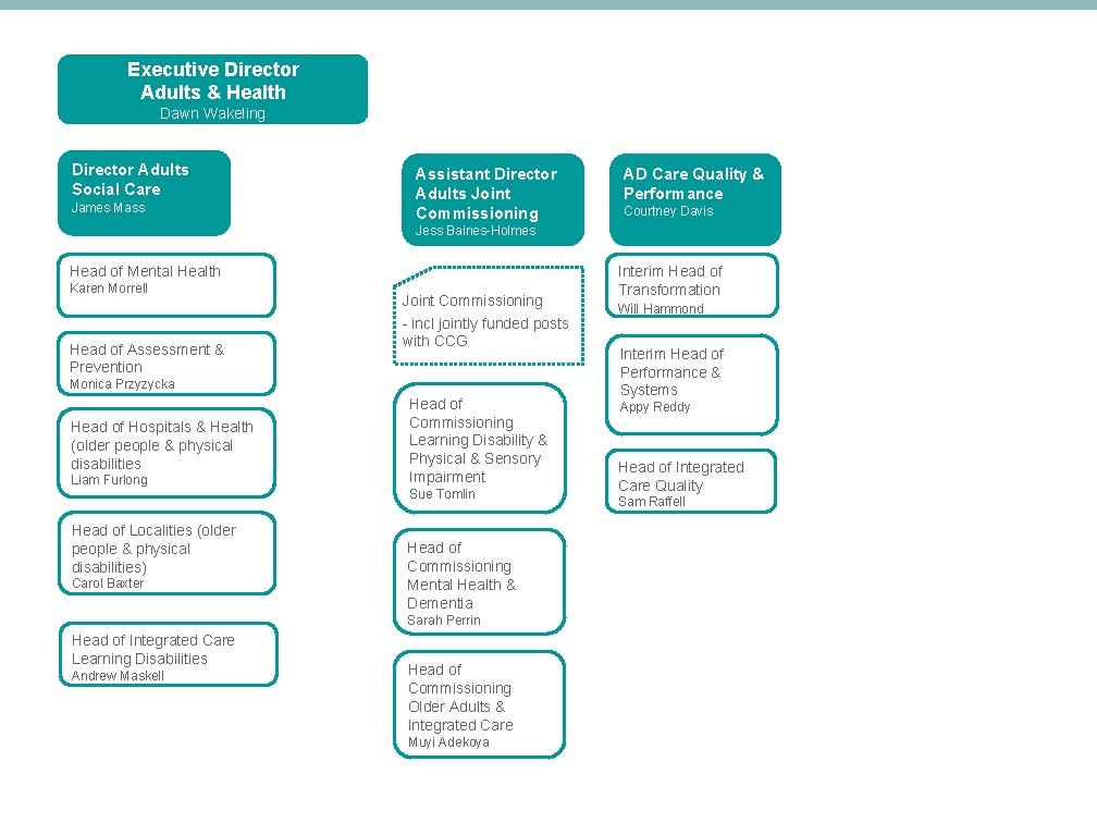 Executive Director Adults & Health Dawn Wakeling Director Adults Social Care James Mass Assistant