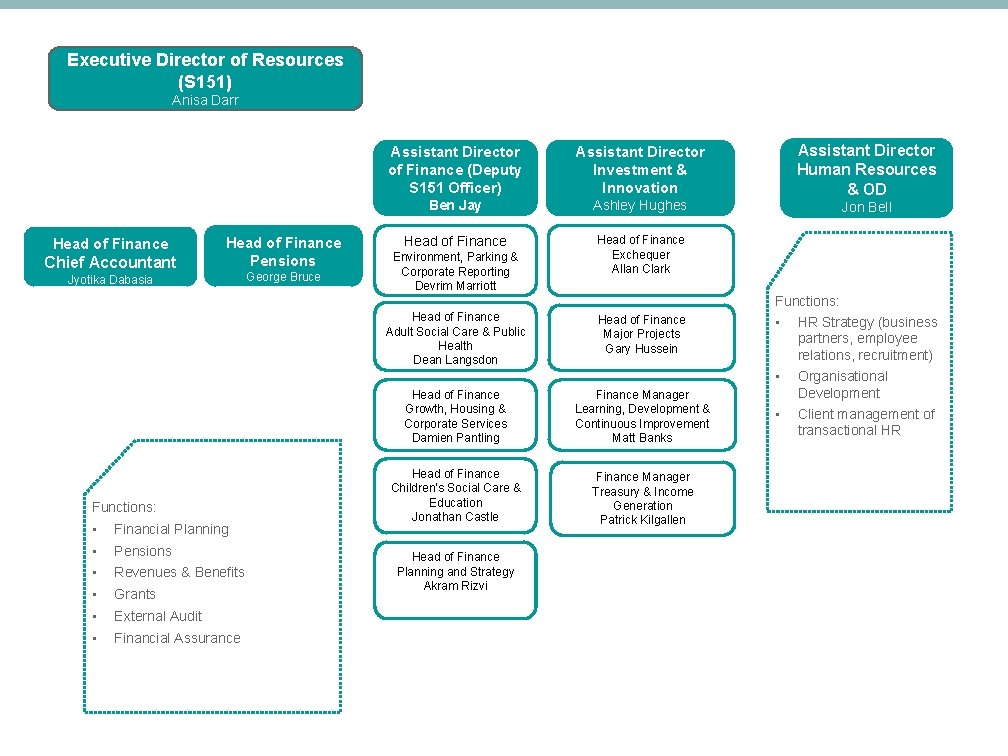 Executive Director of Resources (S 151) Anisa Darr Head of Finance Chief Accountant Head