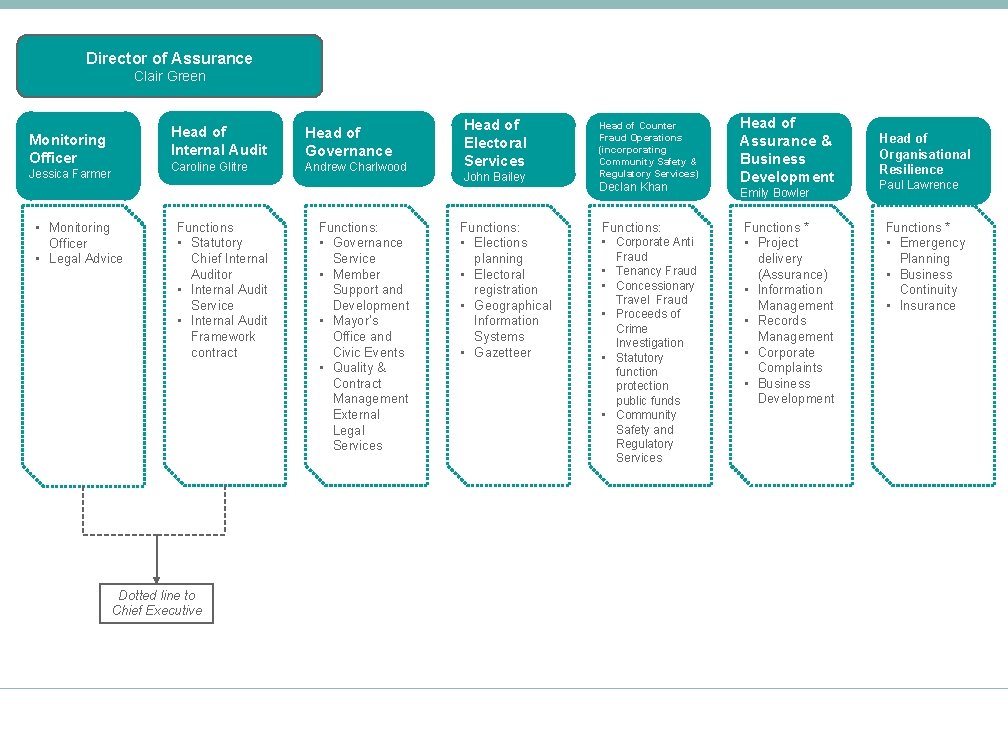 Director of Assurance Clair Green Monitoring Officer Jessica Farmer • Monitoring Officer • Legal