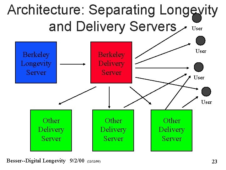 Architecture: Separating Longevity and Delivery Servers User Berkeley Longevity Server User Berkeley Delivery Server Architecture: Separating Longevity and Delivery Servers User Berkeley Longevity Server User Berkeley Delivery Server