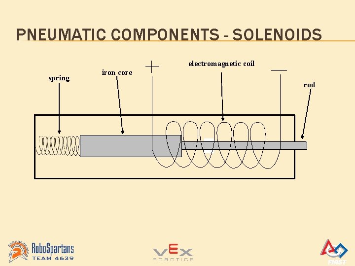 PNEUMATIC COMPONENTS - SOLENOIDS spring iron core electromagnetic coil rod 