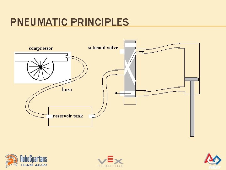 PNEUMATIC PRINCIPLES solenoid valve compressor hose reservoir tank 