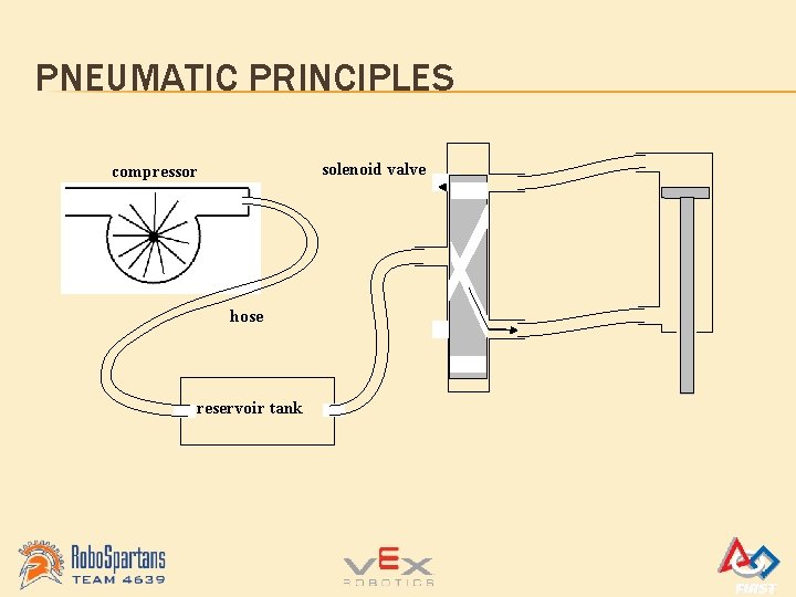 PNEUMATIC PRINCIPLES solenoid valve compressor hose reservoir tank 